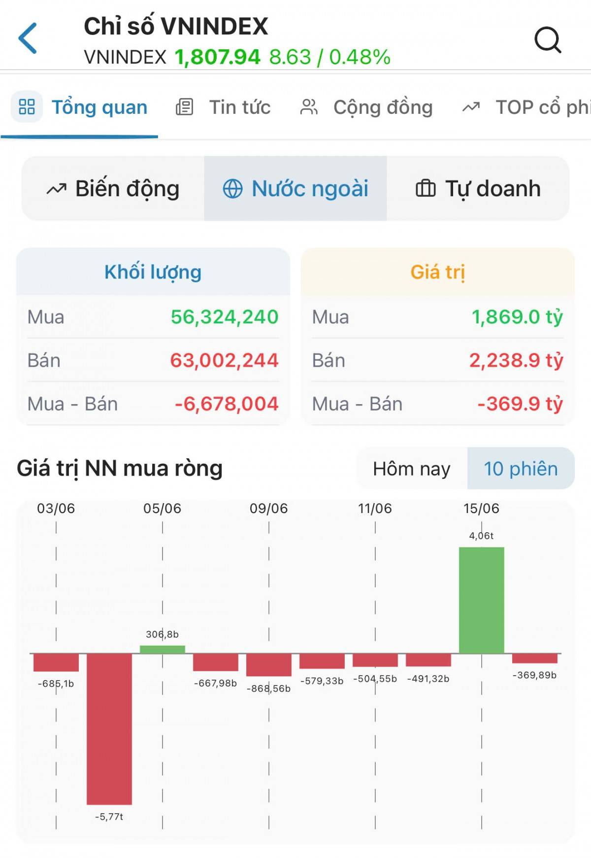 VN-Index tăng gần 9 điểm lên 1.808 điểm, cổ phiếu chứng khoán bùng nổ dẫn dắt thị trường