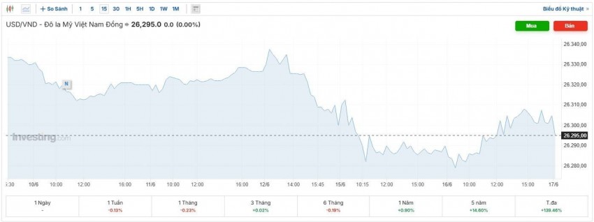tỷ giá usd