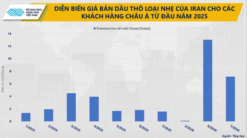 Hạ nhiệt địa chính trị: Giá dầu thế giới lao dốc về mức thấp nhất ba tháng