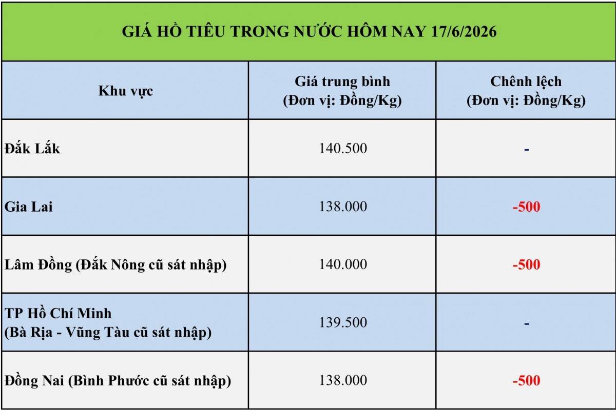 Giá tiêu hôm nay 17/6/2026: