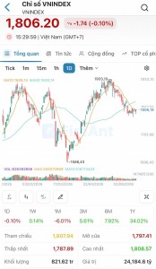 VN-Index giảm nhẹ 1,74 điểm, khối ngoại bán ròng hơn 3.174 tỷ đồng; HNX-Index bứt phá 3,31%