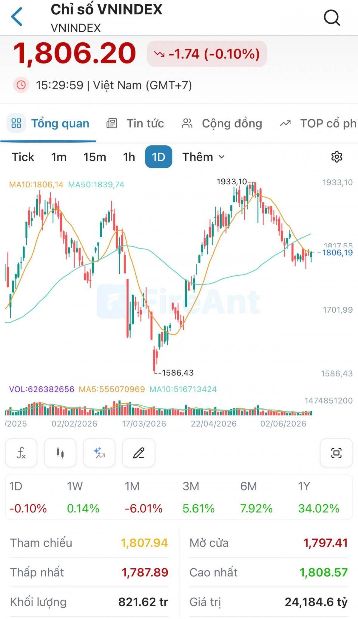 VN-Index giảm nhẹ 1,74 điểm, khối ngoại bán ròng hơn 3.174 tỷ đồng; HNX-Index bứt phá 3,31%