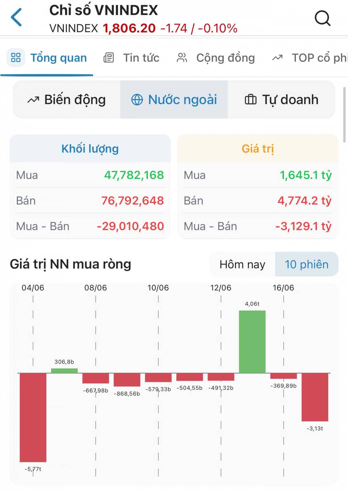 VN-Index giảm nhẹ 1,74 điểm, khối ngoại bán ròng hơn 3.174 tỷ đồng; HNX-Index bứt phá 3,31%