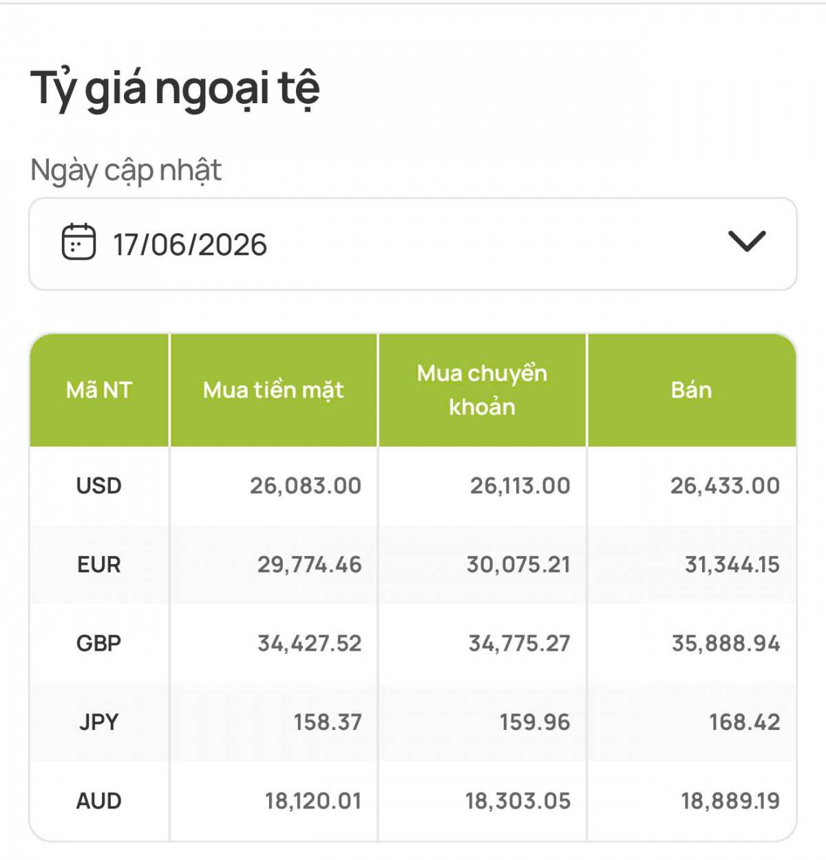 VN-Index giảm nhẹ 1,74 điểm, khối ngoại bán ròng hơn 3.174 tỷ đồng; HNX-Index bứt phá 3,31%