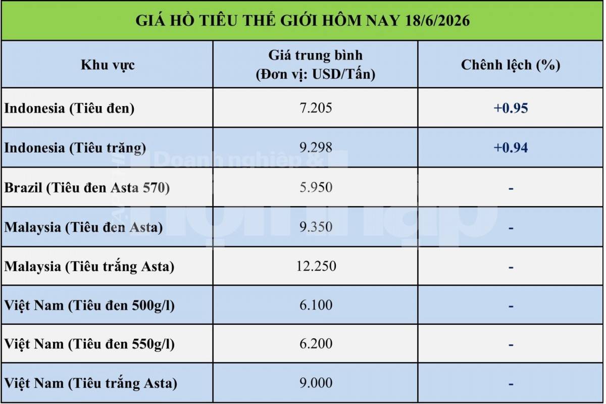 Giá tiêu hôm nay 18/6/2026: