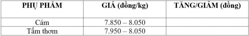 Bảng giá phụ phẩm hôm nay 20/6/2026