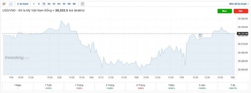 tỷ giá usd
