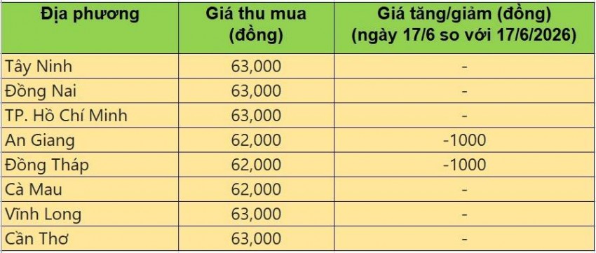 Bảng giá heo hơi tại miền Nam hôm nay 18/6/2026