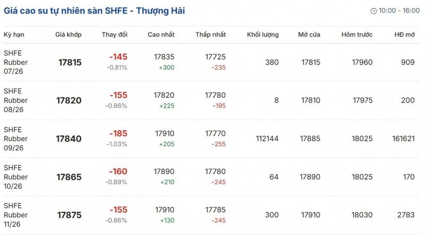 Giá cao su hôm nay 18/6/2026: Giá cao su thế giới phân hóa do áp lực điều chỉnh đan xen lo ngại thiếu cung