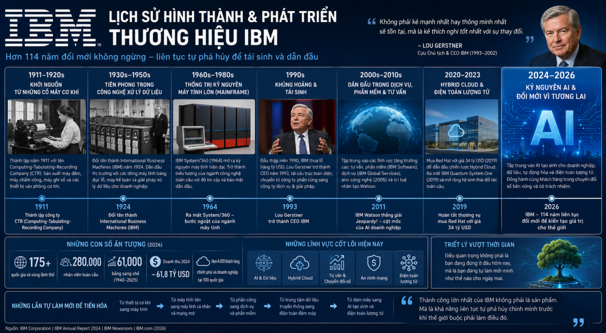 Lịch sử hình thành và phát triển của IBM với 114 năm trường tồn