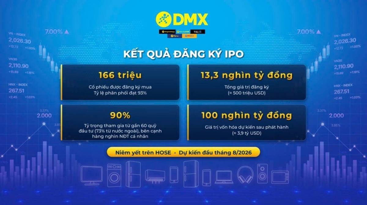 IPO Điện Máy Xanh chính thức khép lại với tỷ lệ hấp thụ thành công  93%, tương đương 13,3 nghìn tỷ đồng (hơn 500 triệu USD). Cơ cấu cổ đông cũng là điểm đáng chú ý khi 90% lượng chào bán thuộc về gần 30 nhà đầu tư tổ chức đại diện cho gần 60 quỹ đầu tư.