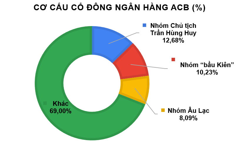 'Thế chân vạc' đang chi phối bức tranh sở hữu tại Ngân hàng ACB