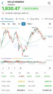 Cổ phiếu họ Vingroup “gánh” VN-Index, thị trường phân hóa mạnh trong phiên đáo hạn phái sinh