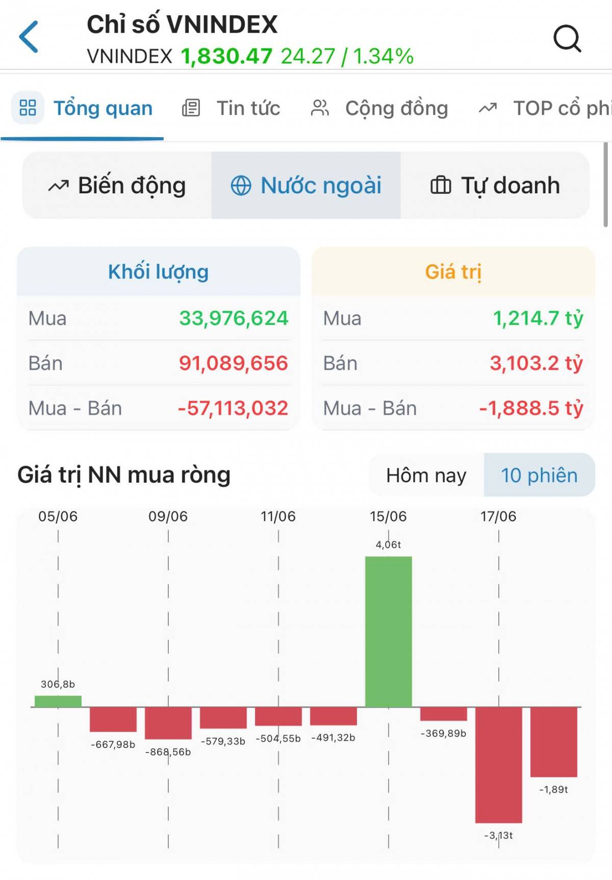 Cổ phiếu họ Vingroup “gánh” VN-Index, thị trường phân hóa mạnh trong phiên đáo hạn phái sinh