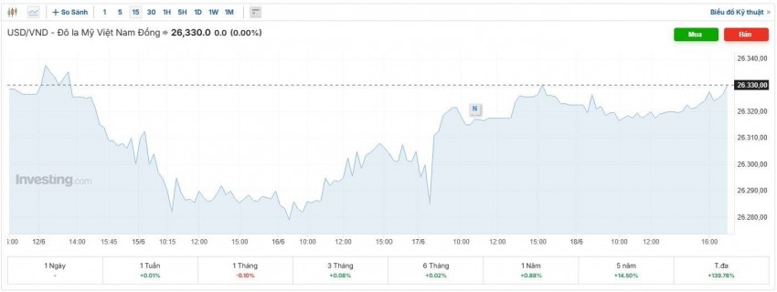 tỷ giá usd