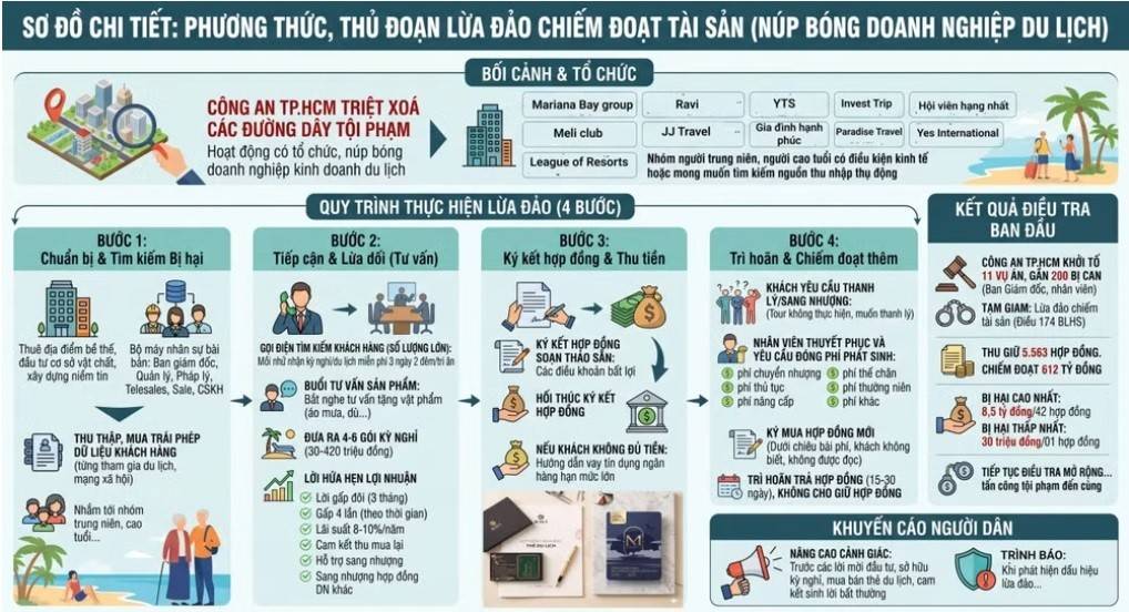 Đồ họa quy trình các đối tượng làm việc. (Ảnh: Công an cung cấp)