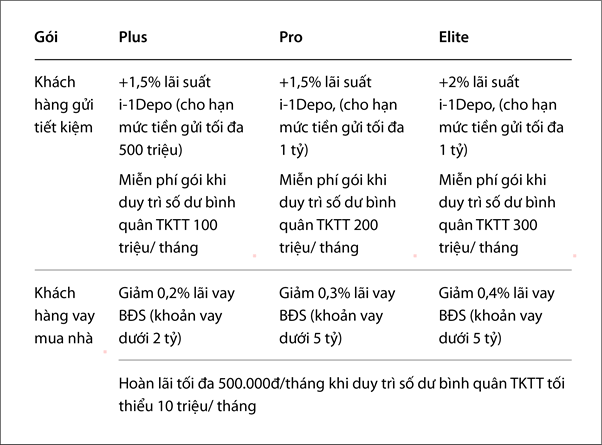 Chọn gói nâng hạng tài chính, nhận đặc quyền đến hơn 610 triệu đồng tại VIB