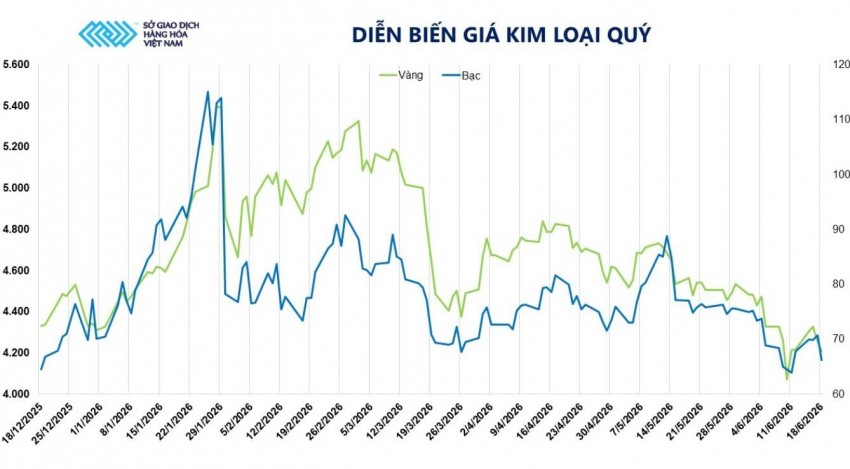 Bạc giảm sâu sau cuộc họp của Fed: Dòng tiền thông minh vẫn kiên định với xu hướng dài hạn