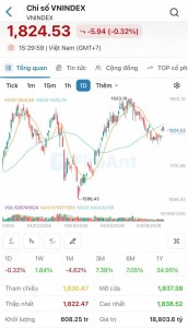 VN-Index giảm gần 6 điểm, khối ngoại bán ròng hơn 1.625 tỷ đồng trên HOSE
