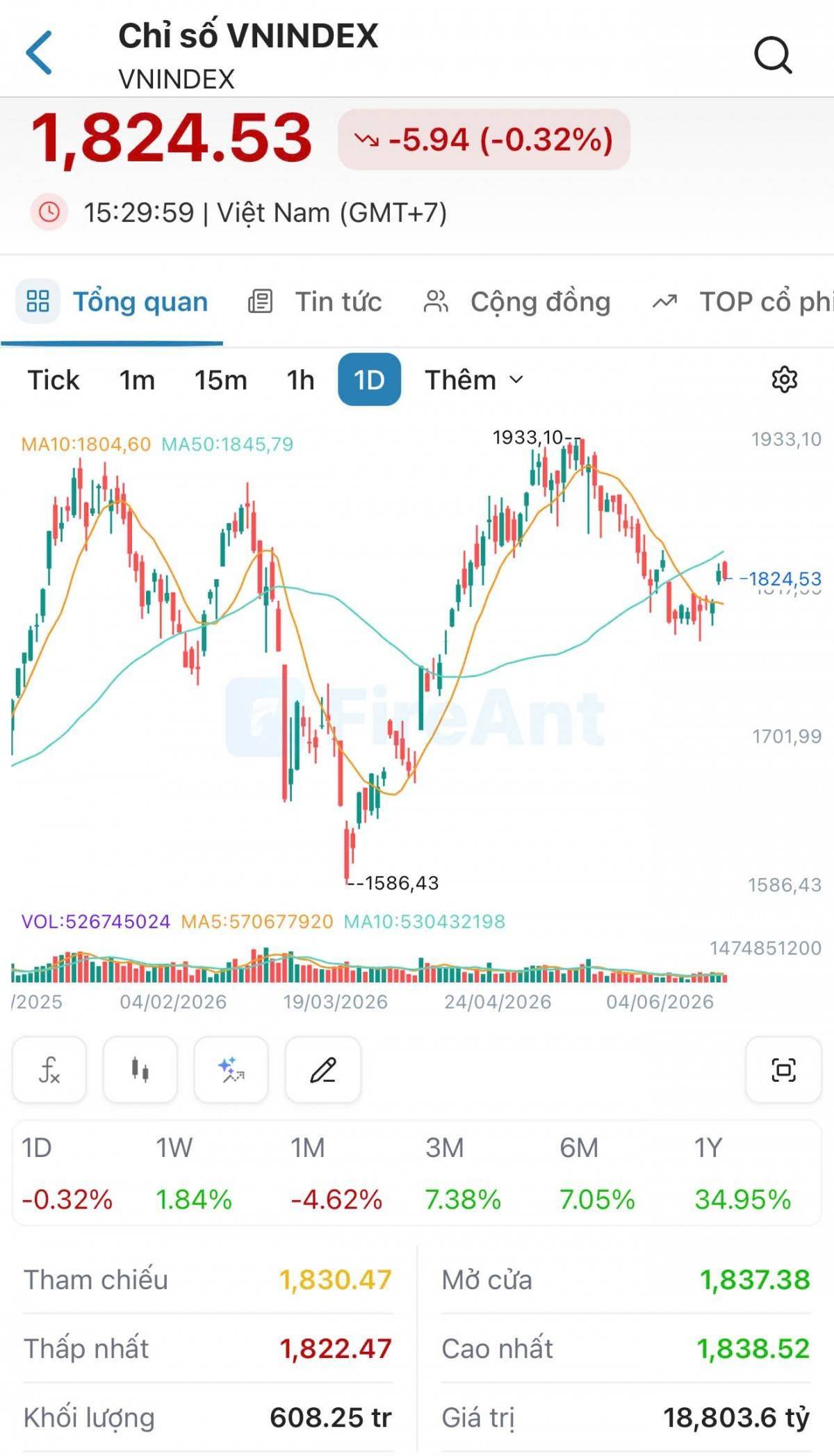 VN-Index giảm gần 6 điểm, khối ngoại bán ròng hơn 1.625 tỷ đồng trên HOSE