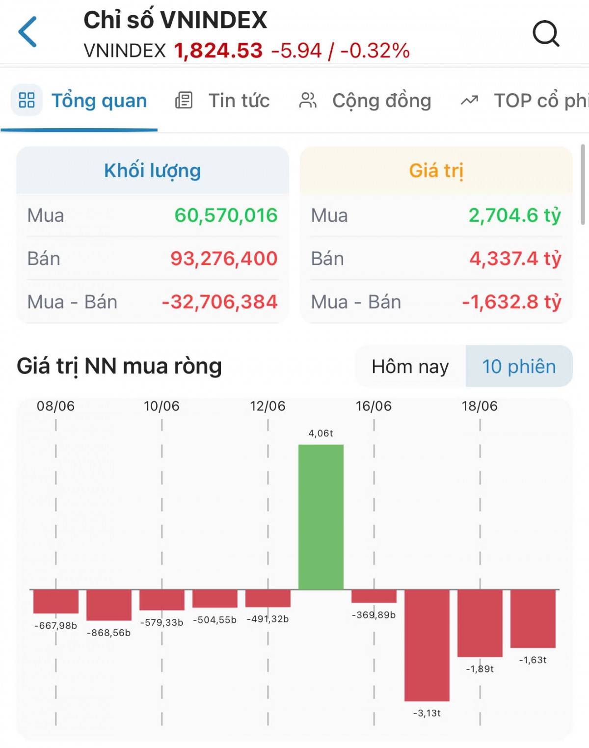 VN-Index giảm gần 6 điểm, khối ngoại bán ròng hơn 1.625 tỷ đồng trên HOSE