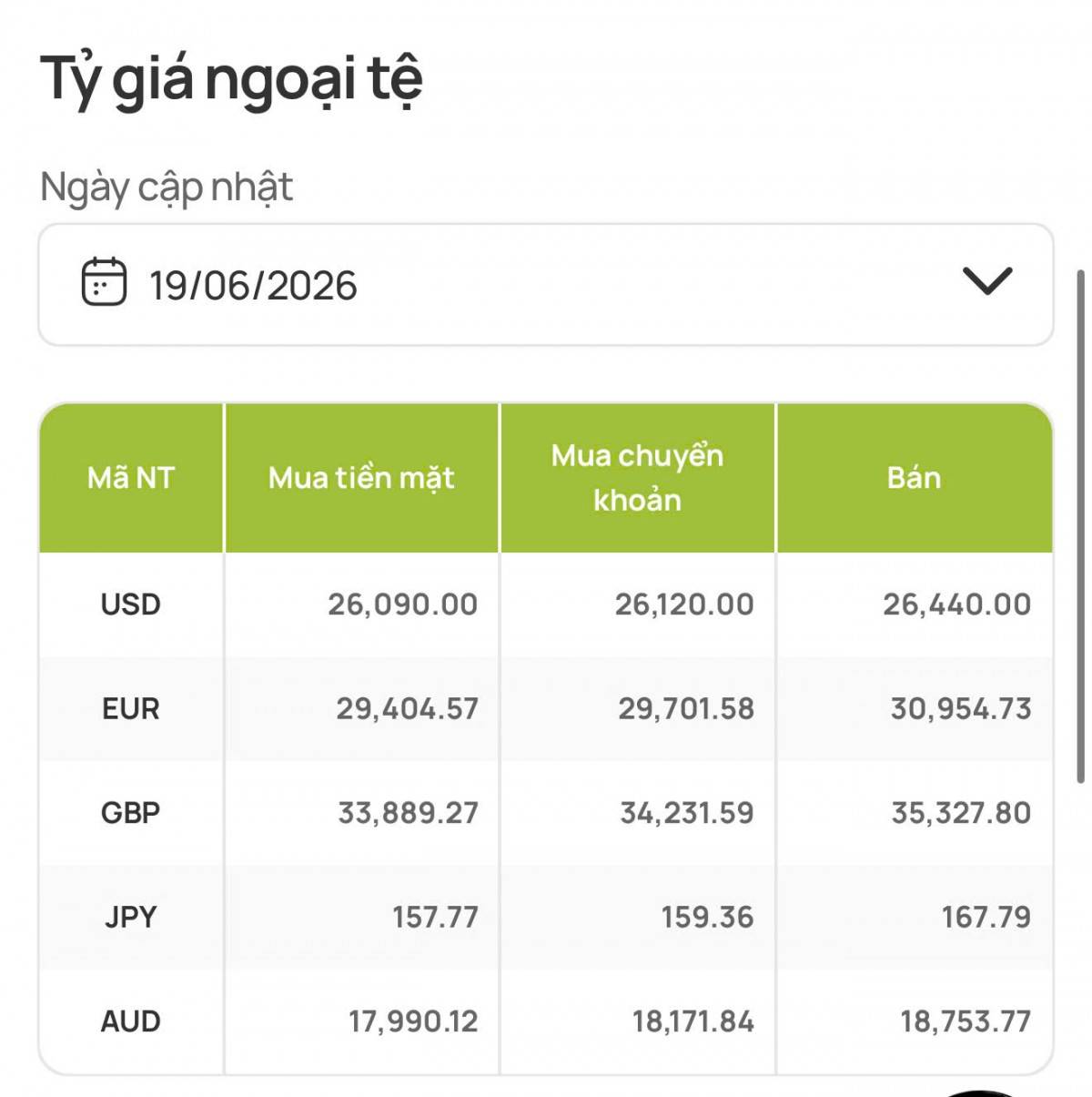VN-Index giảm gần 6 điểm, khối ngoại bán ròng hơn 1.625 tỷ đồng trên HOSE