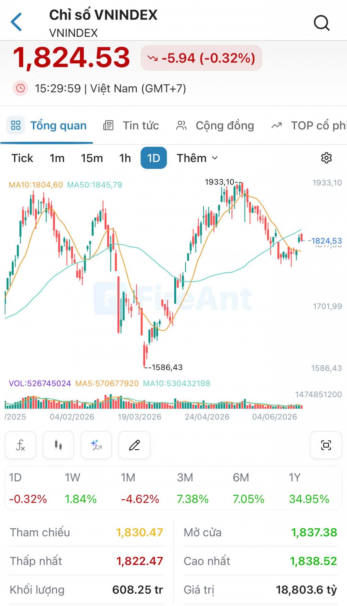 VN-Index giảm gần 6 điểm, khối ngoại bán ròng hơn 1.625 tỷ đồng trên HOSE