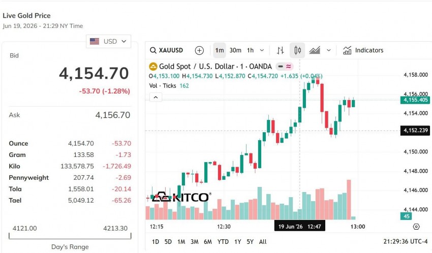 Giá vàng thế giới hôm nay             Nguồn: kito.com