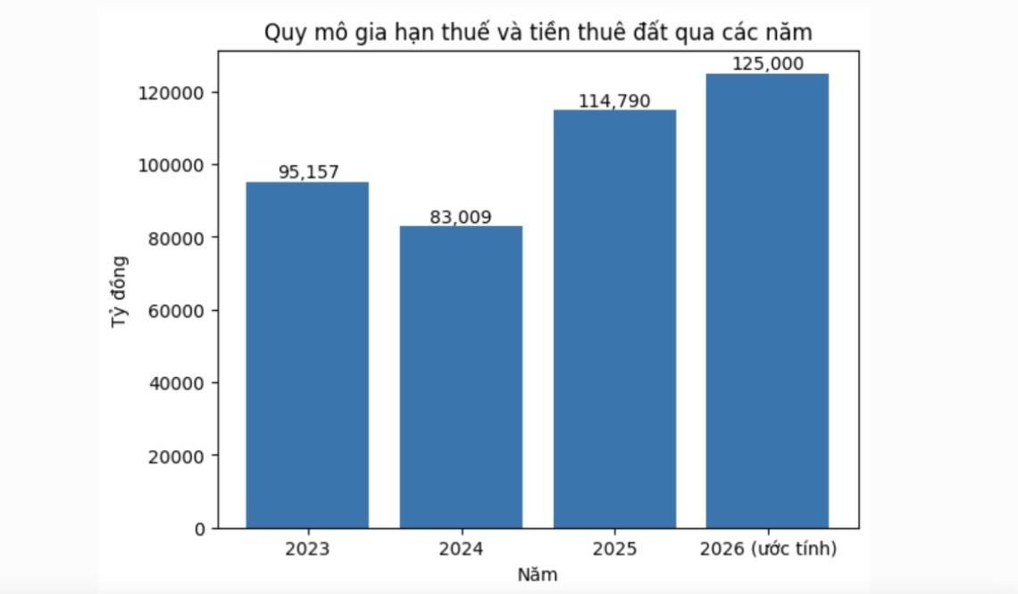 Tổng quy mô các khoản được giãn nộp theo dự thảo ước đạt khoảng 125.000 tỷ đồng, căn cứ trên kịch bản tăng thu ngân sách khoảng 10% (Nguồn: Bộ Tài chính).