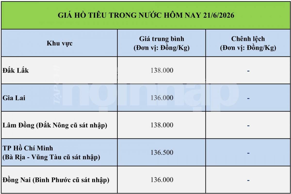 Giá tiêu hôm nay 21/6/2026: