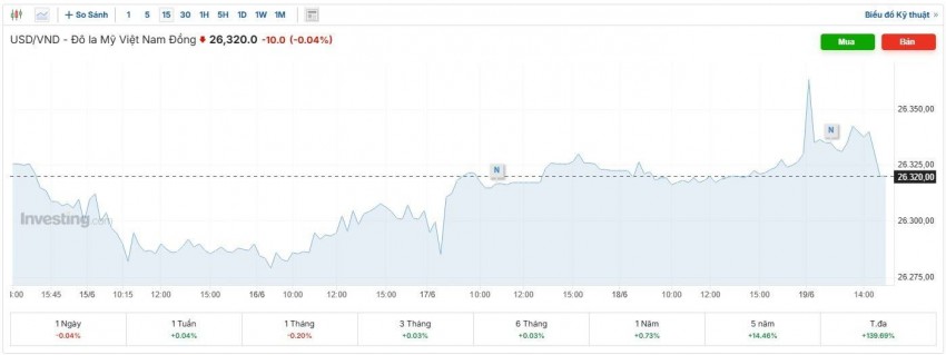 tỷ giá usd