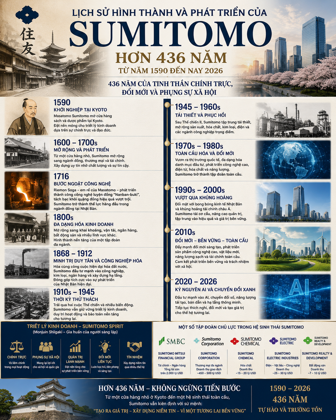 Lịch sử hình thành và phát triển của doanh nghiệp Sumitomo với hơn 436 năm. Đồ họa: DN&HN