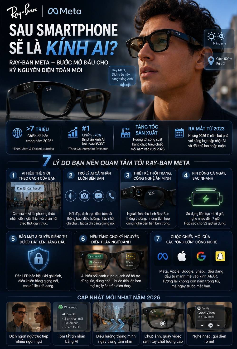 Ray-Ban Meta không chỉ là một chiếc kính thông minh. Nhiều chuyên gia công nghệ xem đây là bước khởi đầu cho cuộc đua hậu smartphone, nơi AI hiện diện ngay trước mắt người dùng thay vì nằm trong điện thoại.