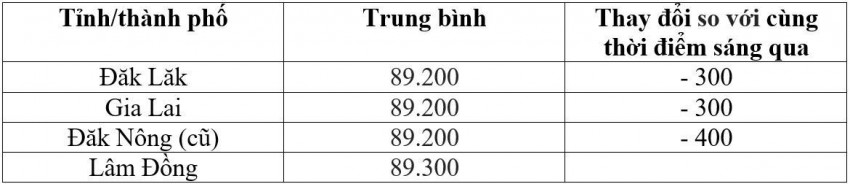 Bảng giá cà phê trong nước hôm nay 22/6/2026