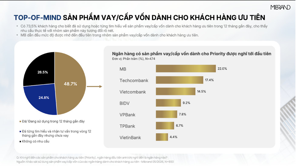 MB được ghi nhận Top 1 Top-of-mind thương hiệu ngân hàng ưu tiên và vay, cấp vốn Priority