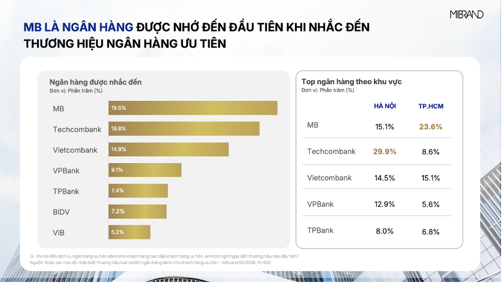 MB được ghi nhận Top 1 Top-of-mind thương hiệu ngân hàng ưu tiên và vay, cấp vốn Priority