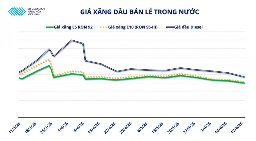 Giá dầu thế giới bốc hơi gần 8%: Tín hiệu ngoại giao hạ nhiệt giá xăng dầu trong nước