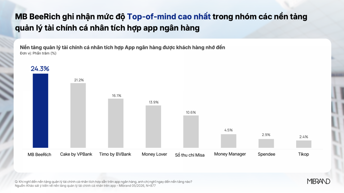 MB BeeRich ghi dấu ấn trong nhóm nền tảng quản lý tài chính cá nhân tích hợp trên app ngân hàng