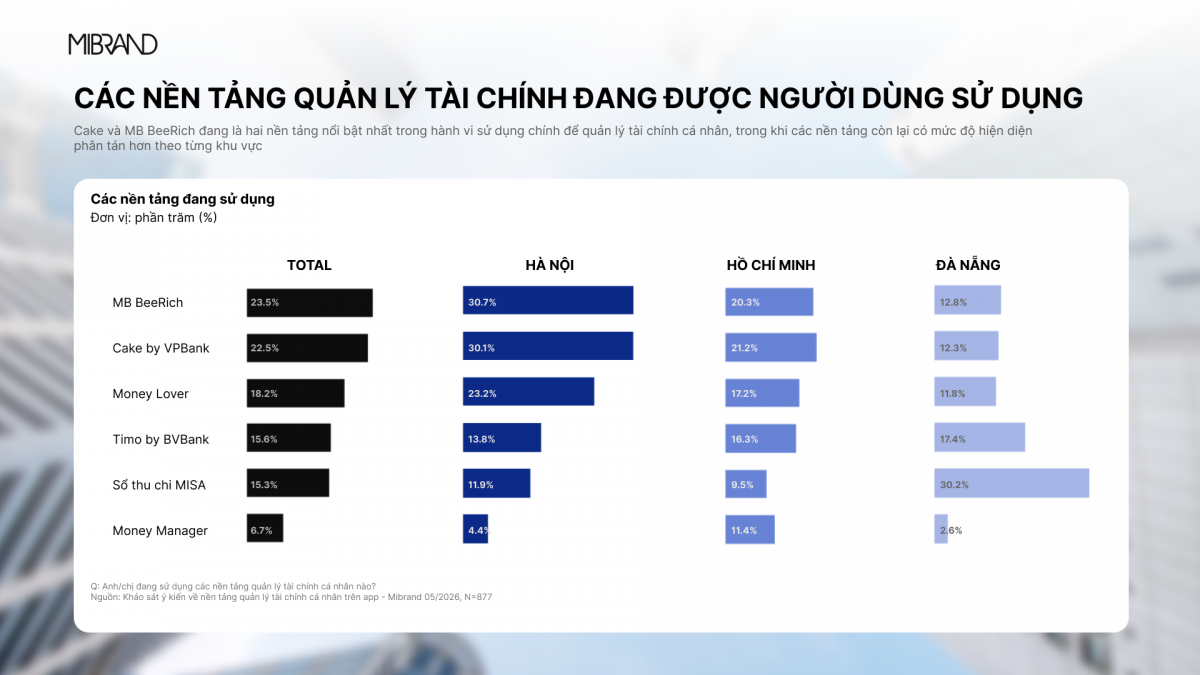MB BeeRich ghi dấu ấn trong nhóm nền tảng quản lý tài chính cá nhân tích hợp trên app ngân hàng