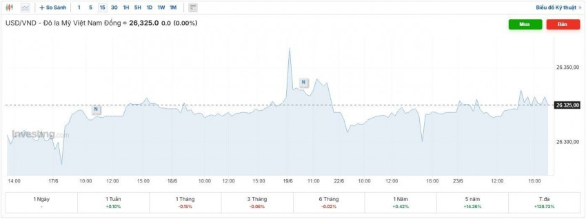 tỷ giá usd