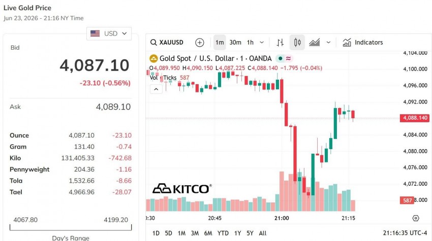 Giá vàng thế giới hôm nay             Nguồn: kito.com