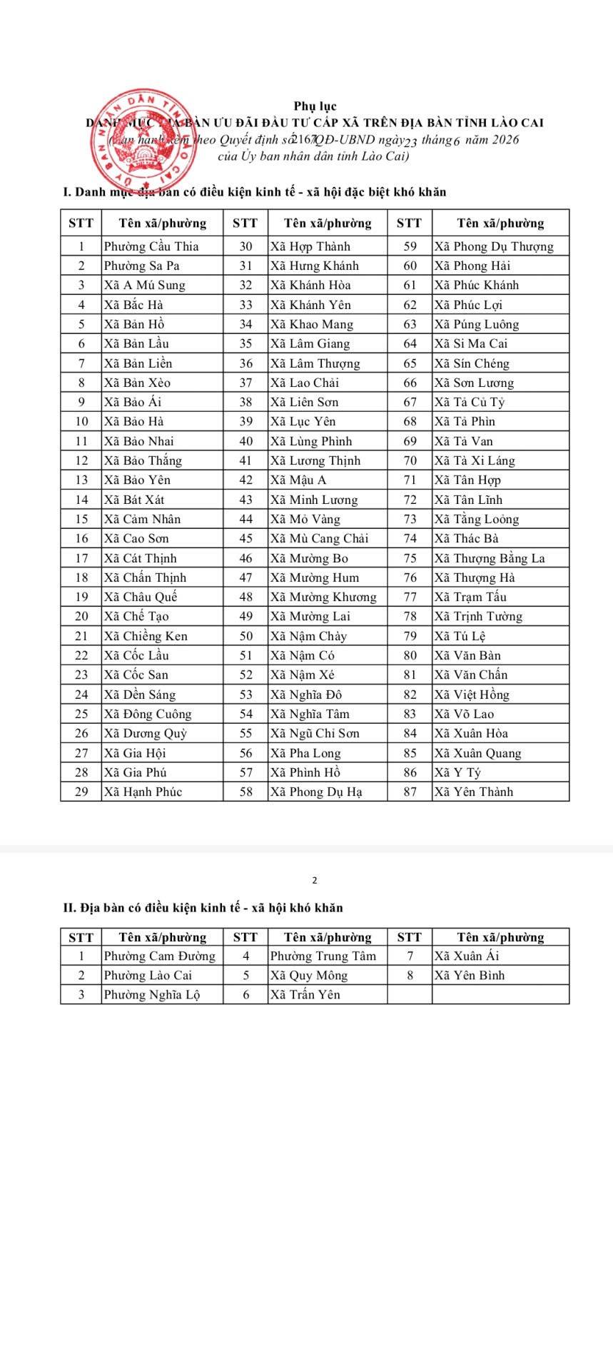 Lào Cai công bố 87 xã, phường đặc biệt khó khăn