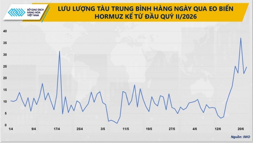 Giá dầu giảm về mức thấp nhất 3 tháng khi nút thắt Trung Đông được tháo gỡ