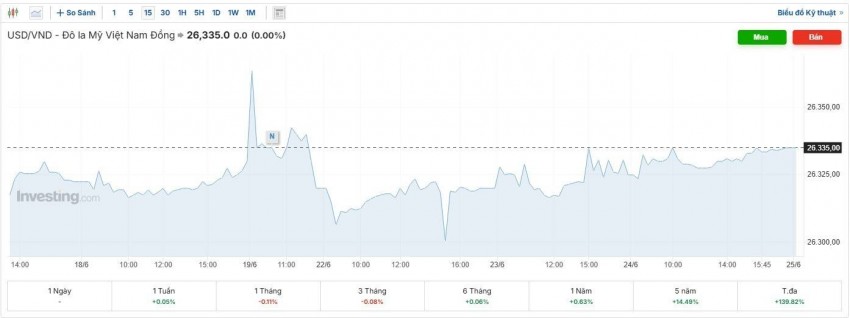 tỷ giá usd