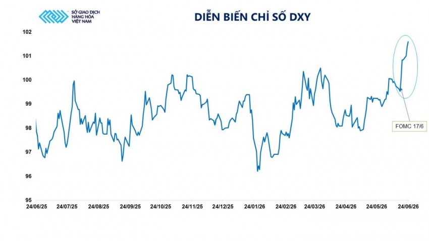 Cú sốc từ Fed: Giá bạc lao dốc hơn 6%, vàng đánh mất mốc 