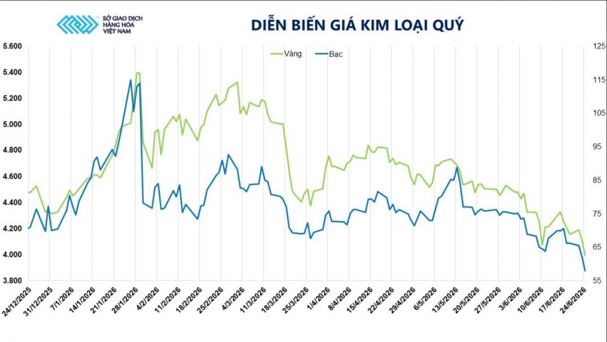 Cú sốc từ Fed: Giá bạc lao dốc hơn 6%, vàng đánh mất mốc 