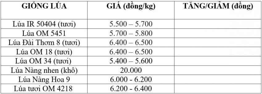 giá lúa gạo