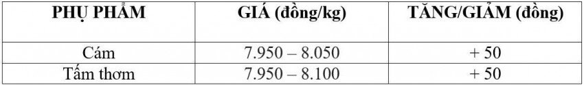 giá lúa gạo