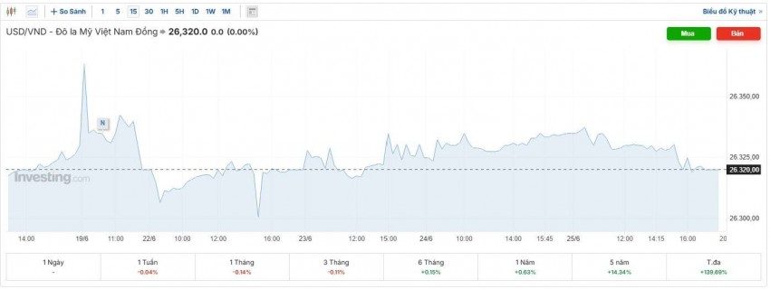 tỷ giá usd