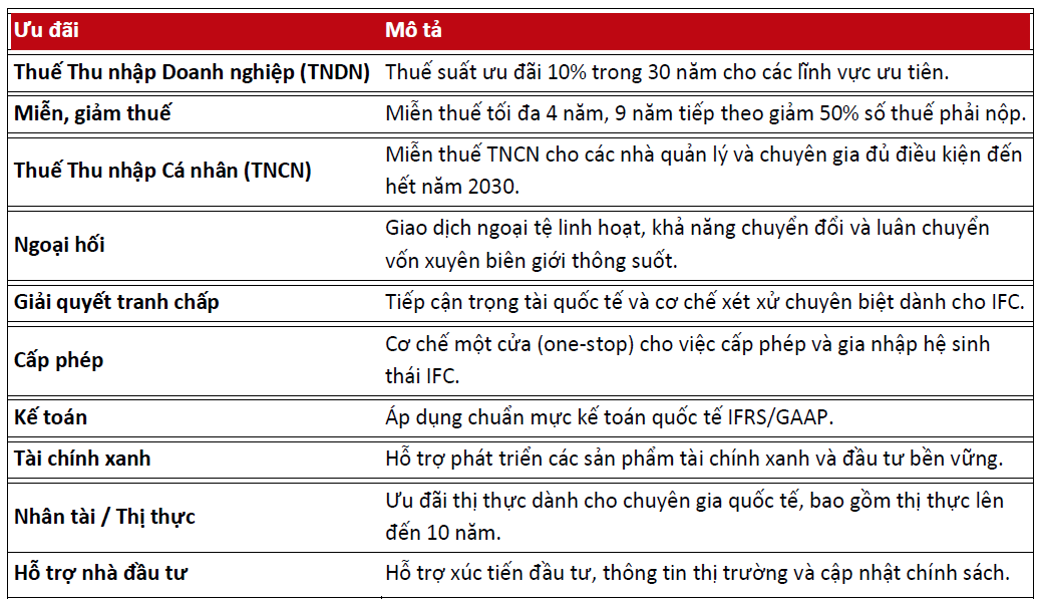VIFC: Cửa mở cho dòng vốn 1.500 tỷ USD, cùng nhà đầu tư hưởng lợi từ đà tăng trưởng kinh tế